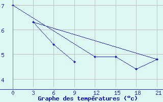 Courbe de tempratures pour Zhytomyr