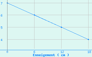 Courbe de la hauteur de neige pour Carlsfeld