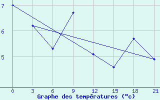 Courbe de tempratures pour Abramovskij Majak