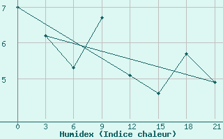 Courbe de l'humidex pour Abramovskij Majak