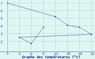 Courbe de tempratures pour Izium