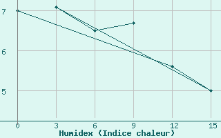 Courbe de l'humidex pour Ternej