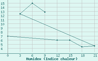 Courbe de l'humidex pour Pungsan