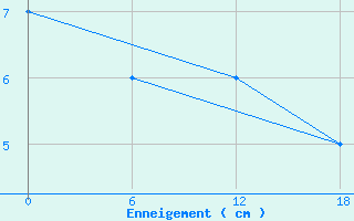 Courbe de la hauteur de neige pour Reimegrend