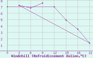 Courbe du refroidissement olien pour Vinnicy