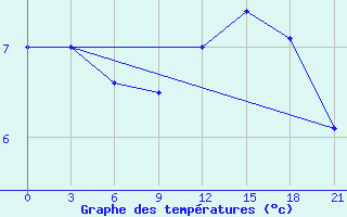 Courbe de tempratures pour Askino