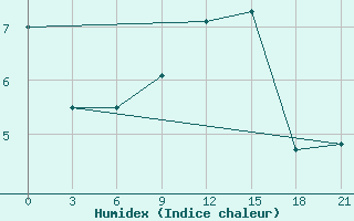 Courbe de l'humidex pour Mourgash