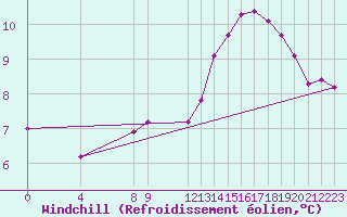 Courbe du refroidissement olien pour Manlleu (Esp)