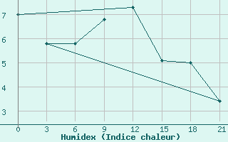 Courbe de l'humidex pour Senkursk