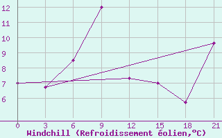Courbe du refroidissement olien pour Gorjacinsk