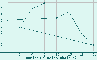 Courbe de l'humidex pour Gorki