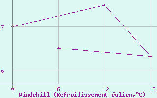 Courbe du refroidissement olien pour Valaam Island