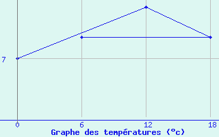 Courbe de tempratures pour Nikel