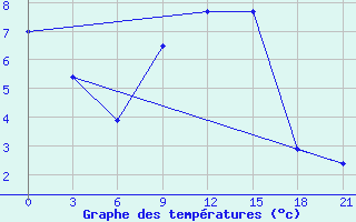 Courbe de tempratures pour Krestcy