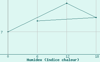 Courbe de l'humidex pour Teriberka