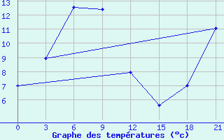 Courbe de tempratures pour Veselaja Gorka