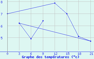 Courbe de tempratures pour Umba