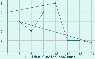 Courbe de l'humidex pour Arezzo