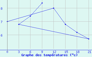 Courbe de tempratures pour Kanevka