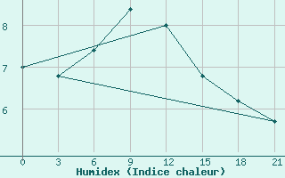 Courbe de l'humidex pour Kanevka