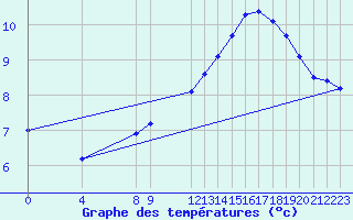 Courbe de tempratures pour Manlleu (Esp)