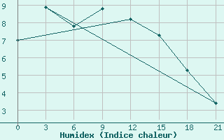 Courbe de l'humidex pour Svitlovods'K