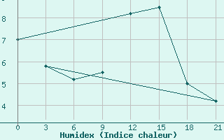 Courbe de l'humidex pour Konstantinovsk