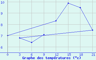 Courbe de tempratures pour Kalevala