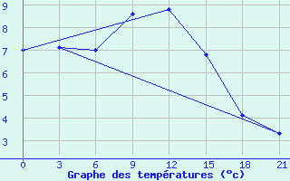 Courbe de tempratures pour Vinnicy