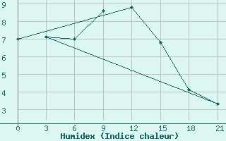 Courbe de l'humidex pour Vinnicy