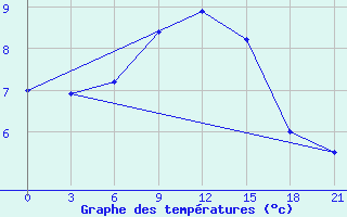 Courbe de tempratures pour Pinsk