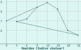 Courbe de l'humidex pour Pinsk