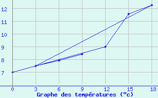 Courbe de tempratures pour Argentia, Nfld