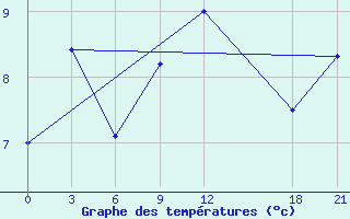 Courbe de tempratures pour Milos