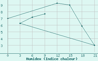 Courbe de l'humidex pour Belozersk