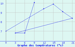 Courbe de tempratures pour Pozarane-Pgc