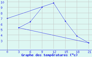 Courbe de tempratures pour Tbilisi