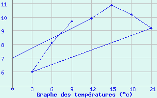 Courbe de tempratures pour L