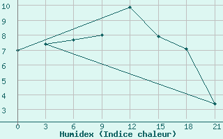 Courbe de l'humidex pour Suhinici