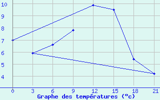 Courbe de tempratures pour Sarcovschina