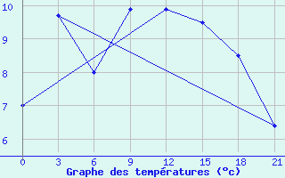 Courbe de tempratures pour Levitha