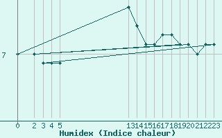 Courbe de l'humidex pour Kustavi Isokari