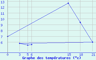 Courbe de tempratures pour Gjuriste-Pgc