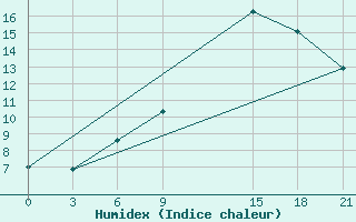 Courbe de l'humidex pour San Sebastian / Igueldo