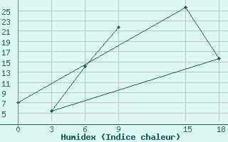 Courbe de l'humidex pour Florina