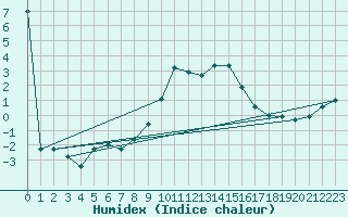 Courbe de l'humidex pour Kempten