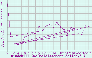 Courbe du refroidissement olien pour Wuerzburg