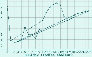 Courbe de l'humidex pour Bedford