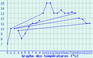 Courbe de tempratures pour Pratica Di Mare