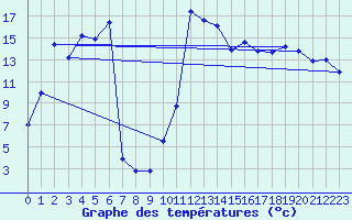 Courbe de tempratures pour Tarbes (65)